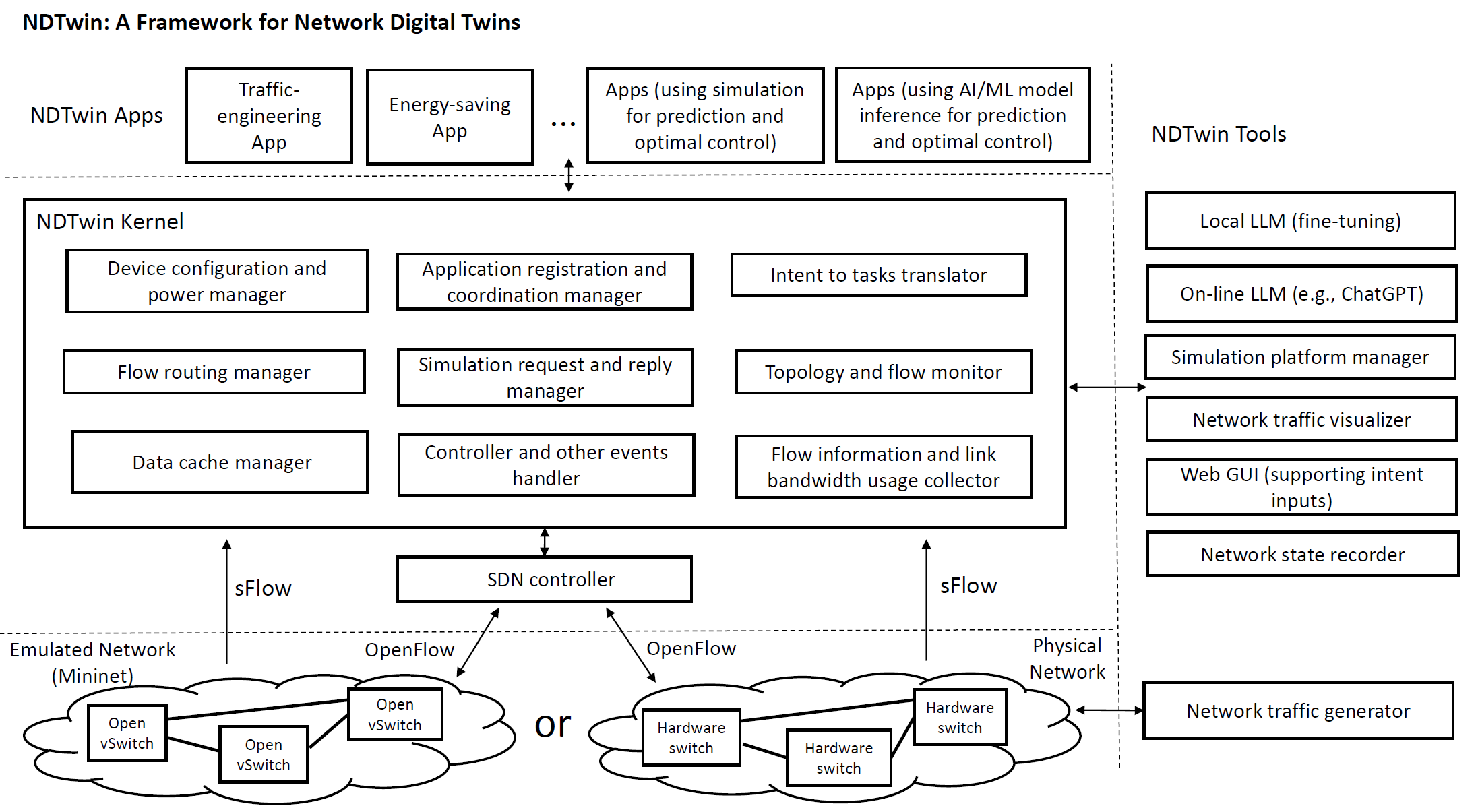 NDTwin Architecture Diagram